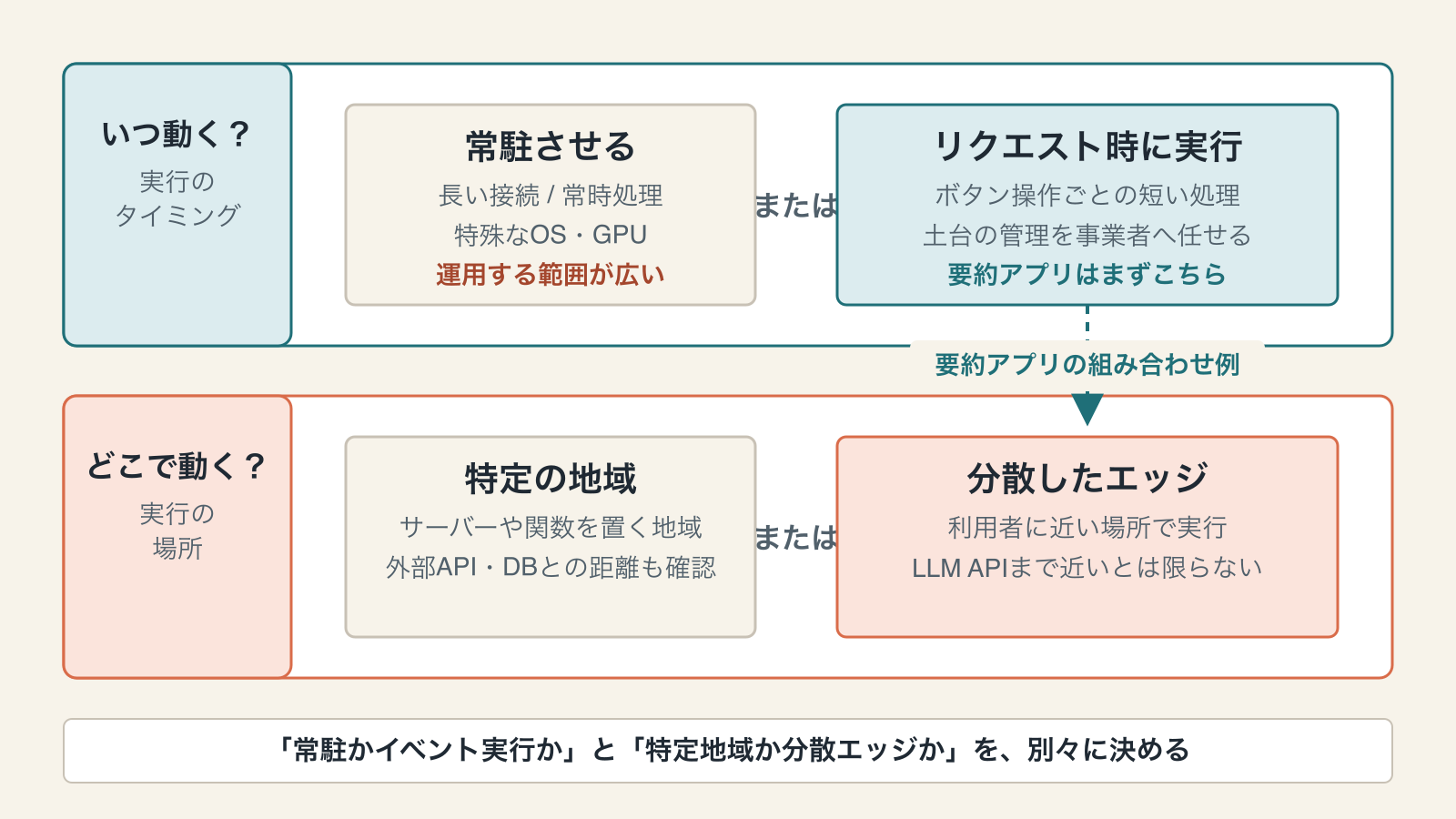 バックエンドを常駐またはリクエスト時のどちらで動かすかと、特定地域または分散したエッジのどこで動かすかを別々に選ぶ図