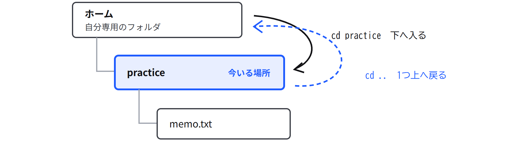 ホームの下に practice、その下に memo.txt がある階層の図。cd practice で下へ入り、cd .. で1つ上へ戻る