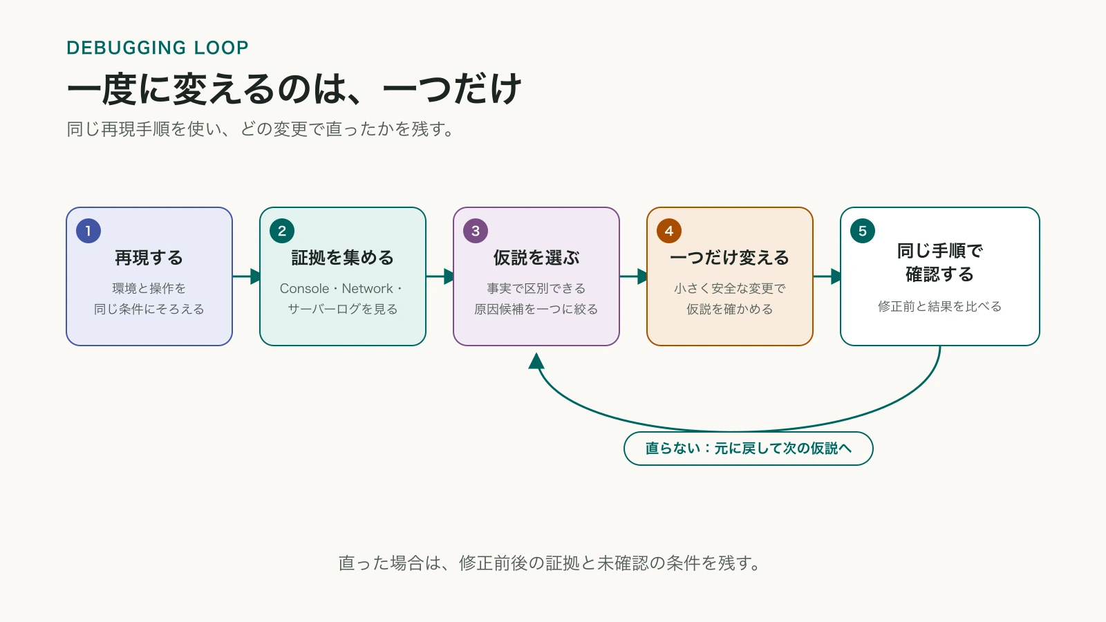 再現、証拠収集、仮説選択、一つだけの変更、同じ手順での確認を左から右へ進め、直らない場合だけ仮説へ戻る調査手順