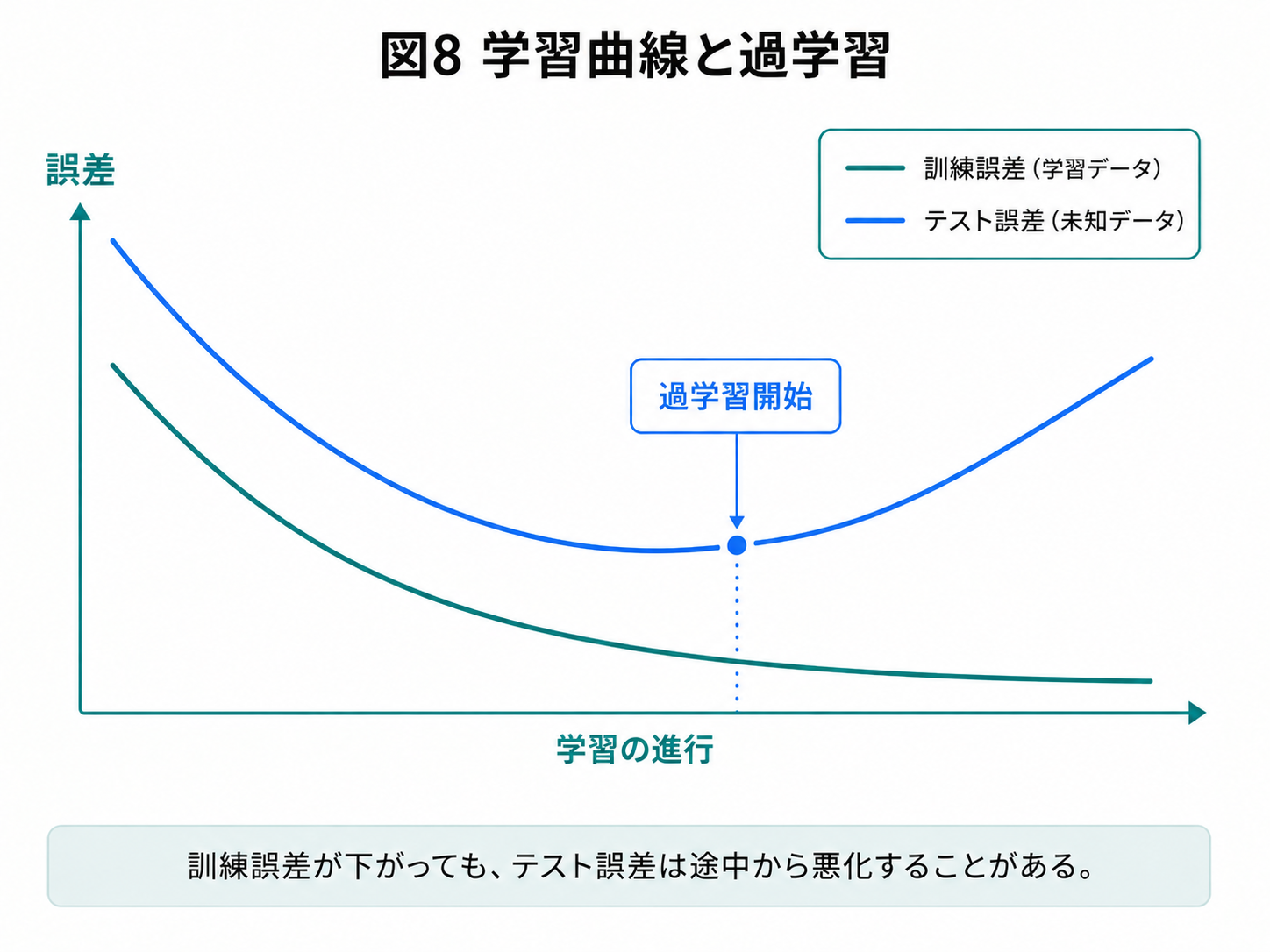 学習曲線と過学習