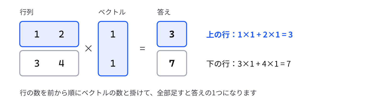 左に2行2列の行列(1, 2 / 3, 4)、その右にベクトル(1, 1)、等号の右に答えのベクトル(3, 7)がある。行列の上の行とベクトルが青で強調され、上の行は 1×1 + 2×1 = 3、下の行は 3×1 + 4×1 = 7 と計算の中身が書いてある