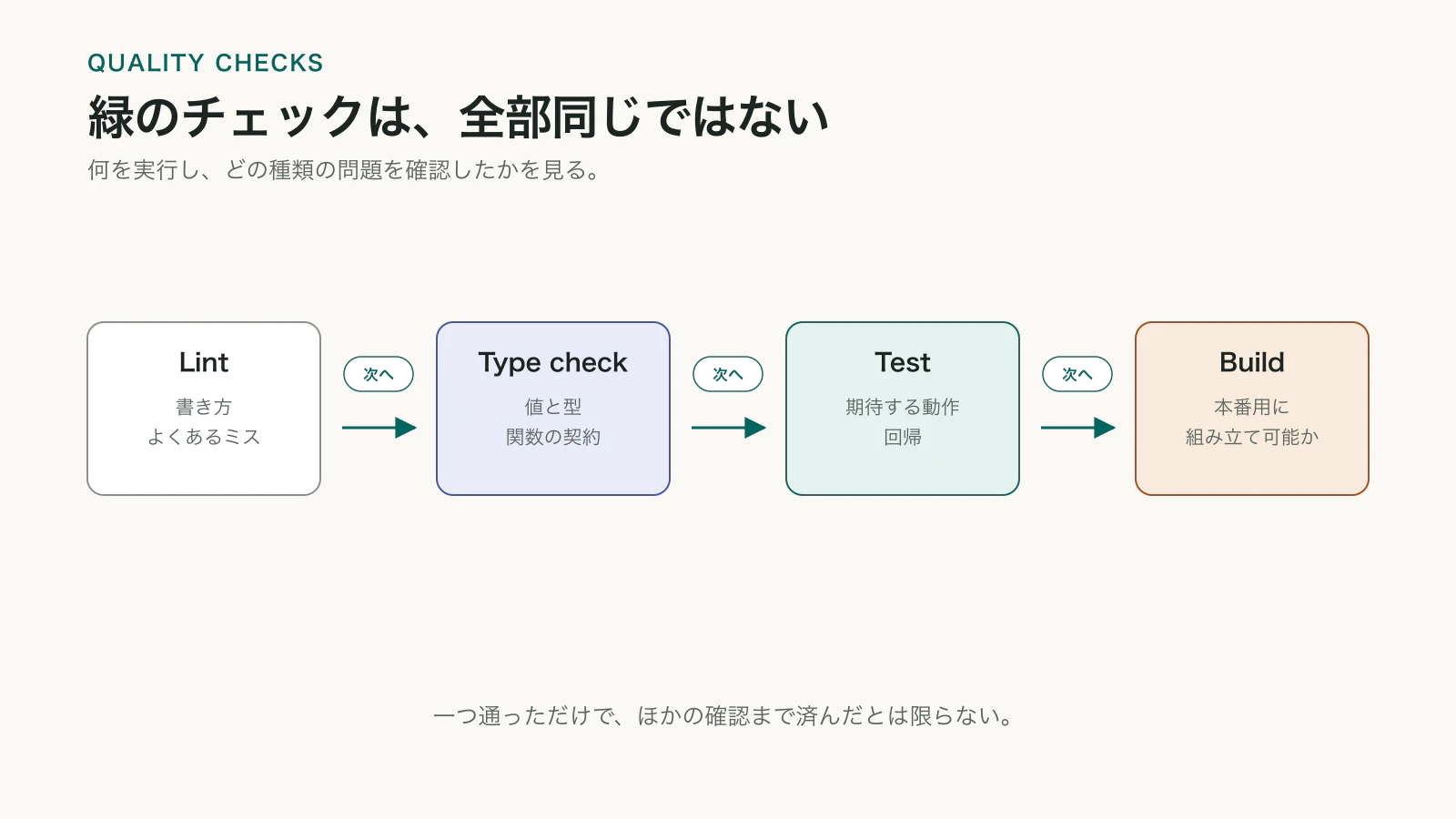 コードがlint、型チェック、test、buildを順に通り、それぞれ書き方、型、動作、成果物の問題を別々に検出する図