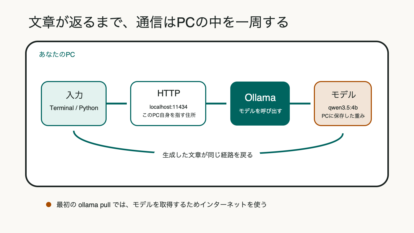 Terminalから入力した文章がlocalhostのOllamaとPC内のモデルを通り、生成結果として戻る流れ