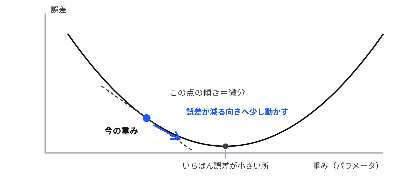 横軸が重み、縦軸が誤差の、下に丸くへこんだ曲線のグラフ。曲線の左側の点に「今の重み」と書かれ、その点に接する直線が「この点の傾き=微分」。点から右下へ青い矢印があり、誤差が減る向きへ少し動かすと書いてある。いちばん下の点に、いちばん誤差が小さい所と書いてある