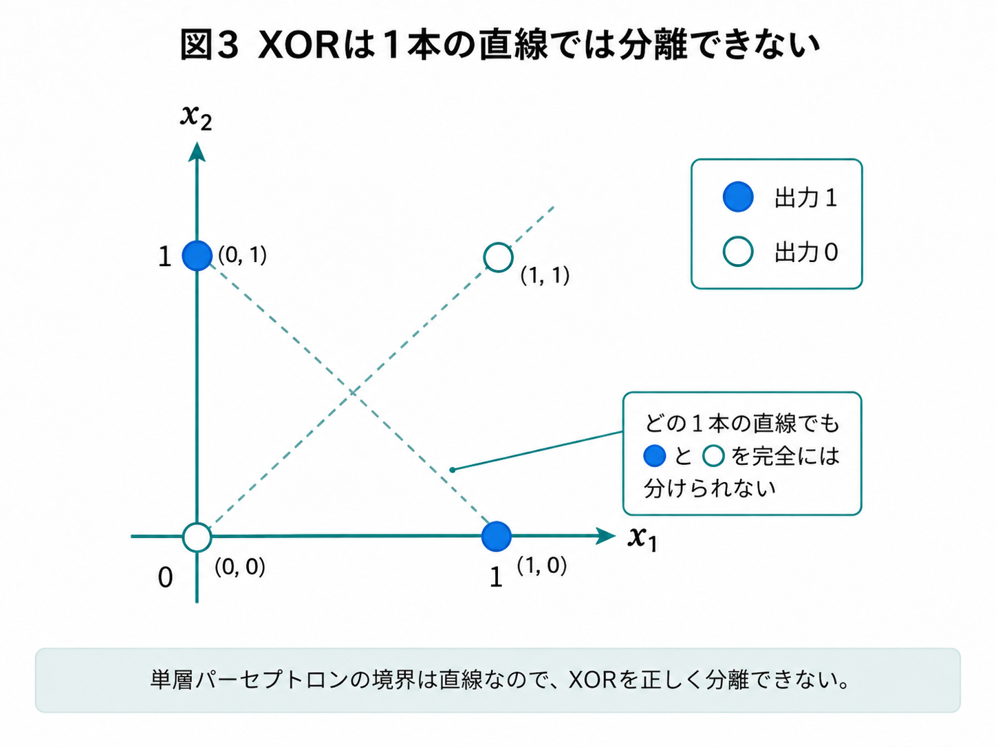 XOR問題