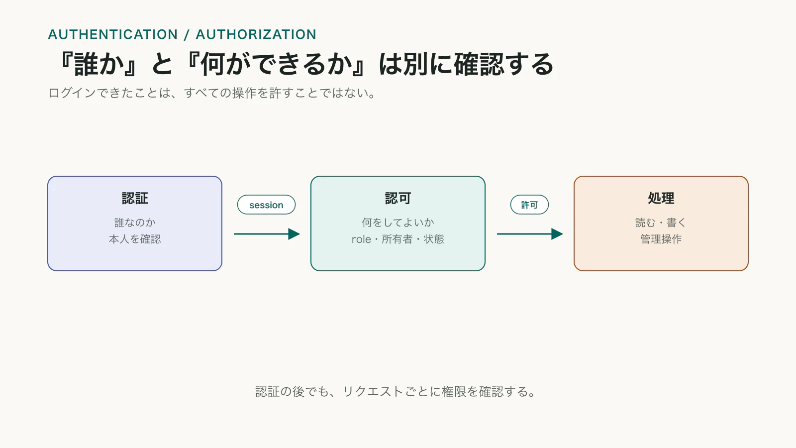 ログイン情報から認証で誰なのかを確認し、セッションを通して認可で何をしてよいかを判定してから処理する流れの図