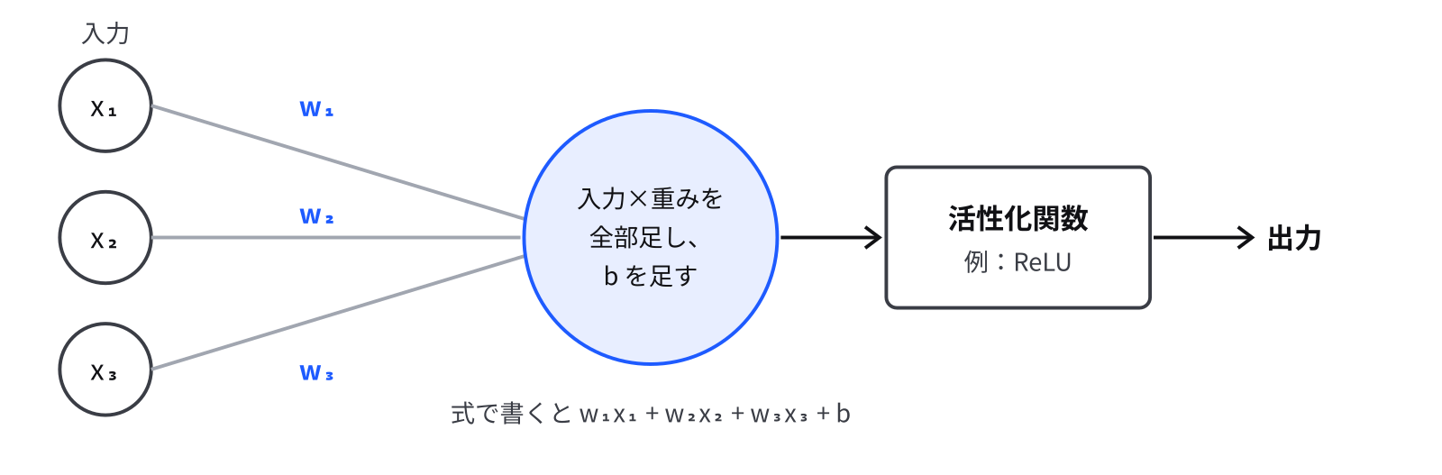 左に3つの入力 x₁、x₂、x₃ の丸があり、それぞれ重み w₁、w₂、w₃ の線で中央の丸につながる。中央の丸では「入力×重みを全部足し、バイアス b を足す」。その右の箱が活性化関数(例:ReLU)で、最後に出力が出る。下に、式で書くと w₁x₁ + w₂x₂ + w₃x₃ + b と書いてある