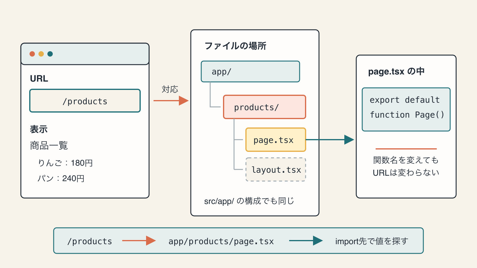 URLの/productsがapp/products/page.tsxへ対応し、関数名ではなくファイルの場所とexport defaultが入口を決める図